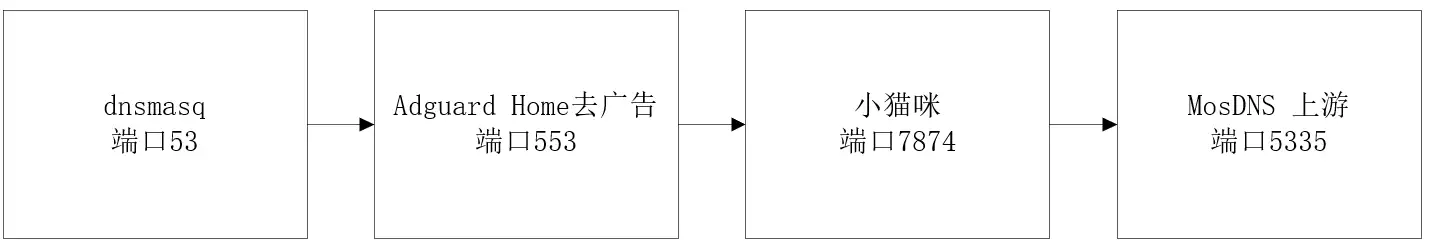 2015-双DNS的使用-双dns原理